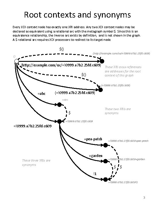 Root contexts and synonyms Every XDI context node has exactly one XRI address. Any