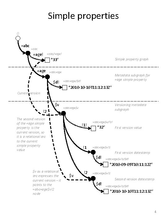 Simple properties () =abc +age! =abc/+age! “ 33” +age Simple property graph =abc+age $d!