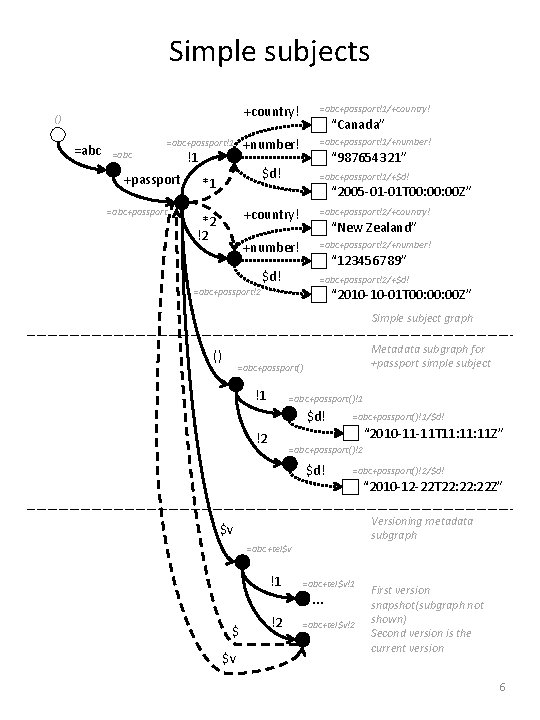 Simple subjects () =abc+passport!1 +passport =abc+passport !1 +country! =abc+passport!1/+country! +number! =abc+passport!1/+number! “Canada” “ 987654321”