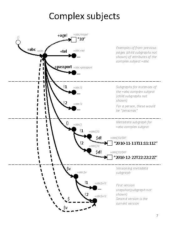 Complex subjects +age! () =abc/+age! “ 33” Examples of from previous pages (child subgraphs