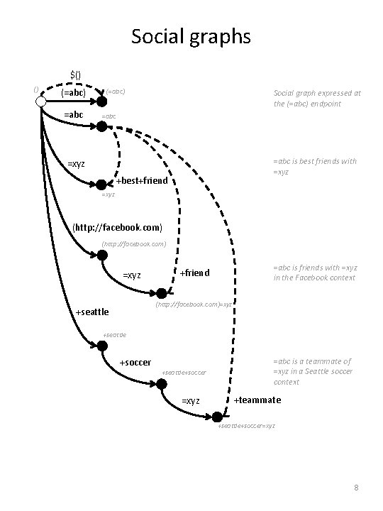 Social graphs $() () (=abc) =abc (=abc) Social graph expressed at the (=abc) endpoint