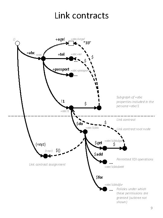 Link contracts +age! () =abc +tel +passport =abc/+age! “ 33” =abc+tel … $ $