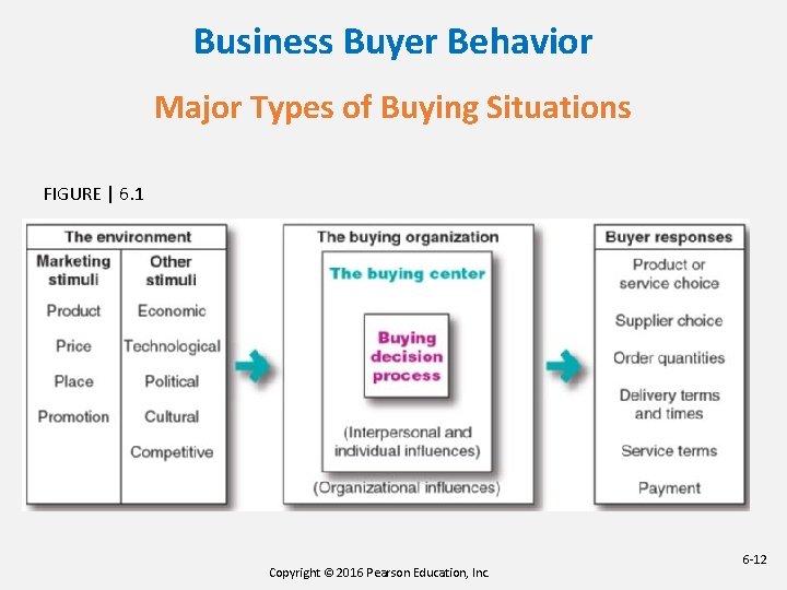 Business Buyer Behavior Major Types of Buying Situations FIGURE | 6. 1 Copyright © Business Buyer Behavior Major Types of Buying Situations FIGURE | 6. 1 Copyright ©