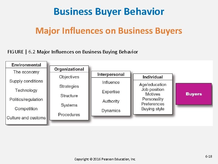 Business Buyer Behavior Major Influences on Business Buyers FIGURE | 6. 2 Major Influences Business Buyer Behavior Major Influences on Business Buyers FIGURE | 6. 2 Major Influences