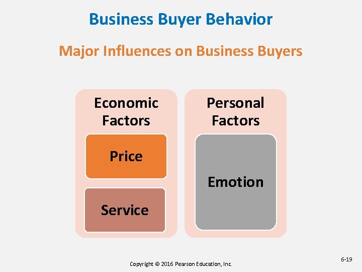 Business Buyer Behavior Major Influences on Business Buyers Economic Factors Personal Factors Price Emotion Business Buyer Behavior Major Influences on Business Buyers Economic Factors Personal Factors Price Emotion