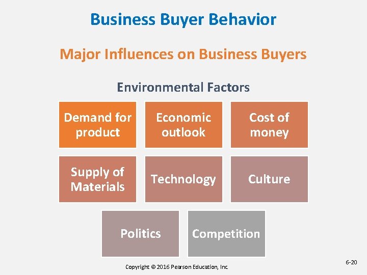 Business Buyer Behavior Major Influences on Business Buyers Environmental Factors Demand for product Economic Business Buyer Behavior Major Influences on Business Buyers Environmental Factors Demand for product Economic