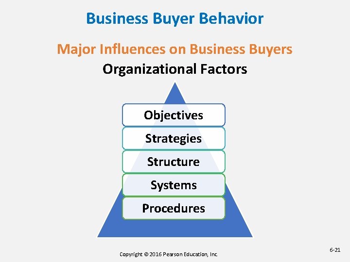 Business Buyer Behavior Major Influences on Business Buyers Organizational Factors Objectives Strategies Structure Systems Business Buyer Behavior Major Influences on Business Buyers Organizational Factors Objectives Strategies Structure Systems