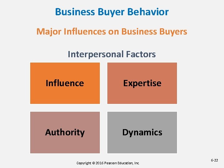 Business Buyer Behavior Major Influences on Business Buyers Interpersonal Factors Influence Expertise Authority Dynamics Business Buyer Behavior Major Influences on Business Buyers Interpersonal Factors Influence Expertise Authority Dynamics