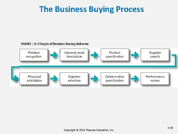 The Business Buying Process FIGURE | 6. 3 Stages of Business Buying Behavior Copyright The Business Buying Process FIGURE | 6. 3 Stages of Business Buying Behavior Copyright