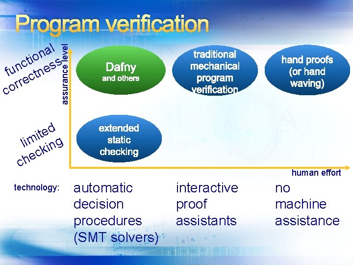 Program verification assurance level al n tio ss c fun ctne e r r