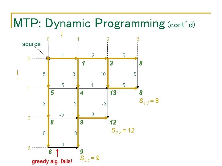 MTP: Dynamic Programming (cont’d) j 0 source 1 1 0 i 5 13 5