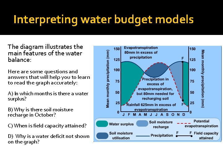 Interpreting water budget models The diagram illustrates the main features of the water balance: