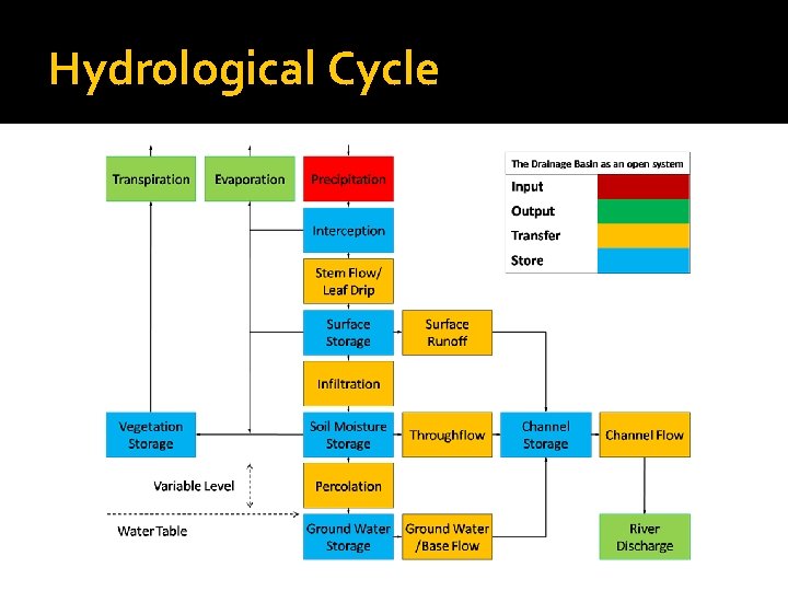 Hydrological Cycle 