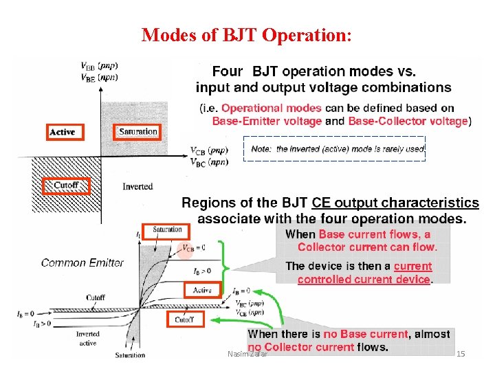 Modes of BJT Operation: Nasim Zafar 15 