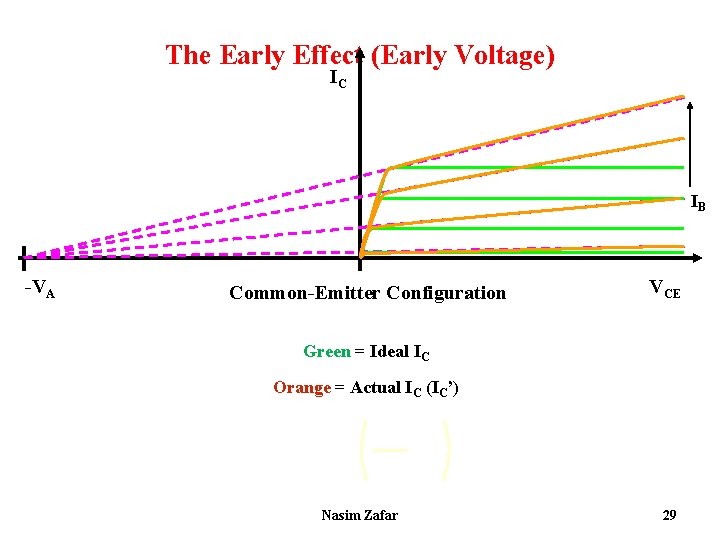 The Early Effect (Early Voltage) IC IB -VA Common-Emitter Configuration VCE Green = Ideal