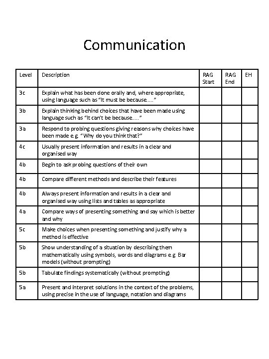 Communication Level Description 3 c Explain what has been done orally and, where appropriate,