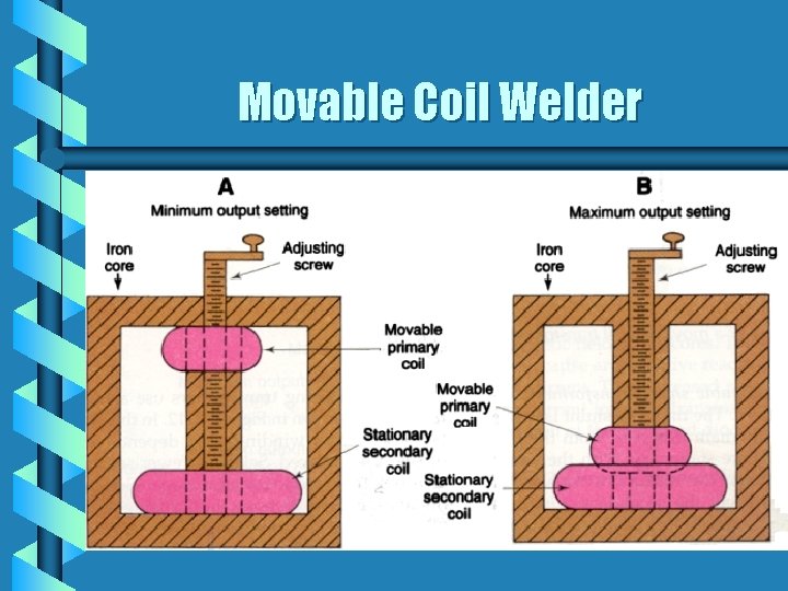 Movable Coil Welder 