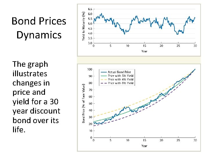 Bond Prices Dynamics The graph illustrates changes in price and yield for a 30