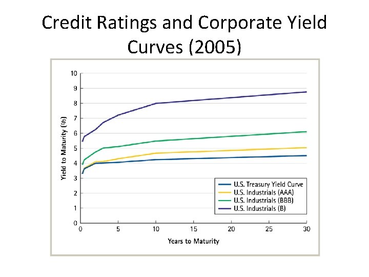 Credit Ratings and Corporate Yield Curves (2005) 