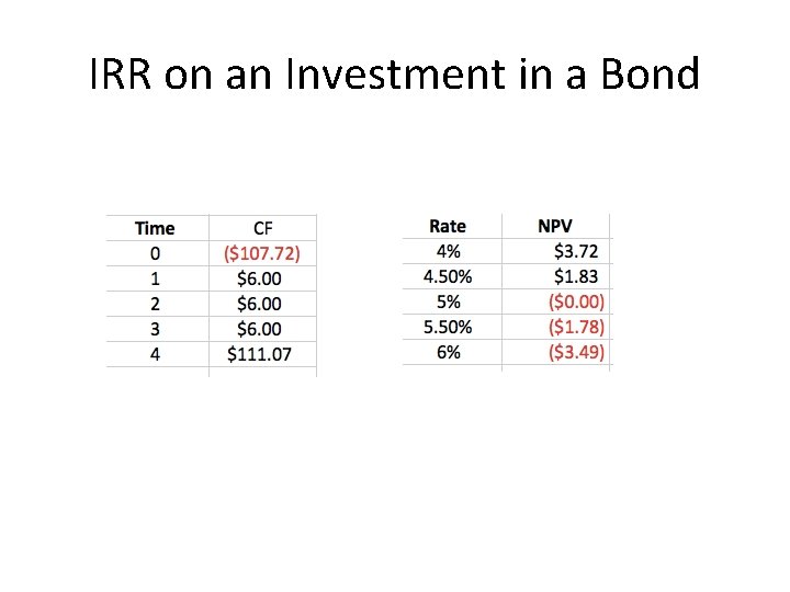 IRR on an Investment in a Bond 