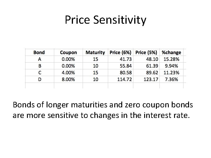 Price Sensitivity Bonds of longer maturities and zero coupon bonds are more sensitive to