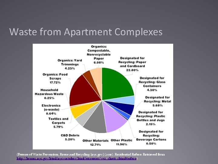 Waste from Apartment Complexes (Bureau of Waste Prevention, Reuse and Recycling [nyc. gov] (2010).