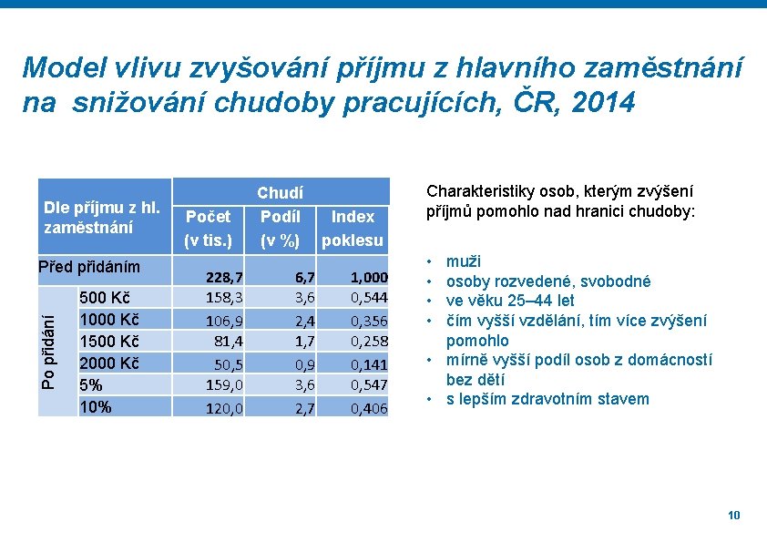 Model vlivu zvyšování příjmu z hlavního zaměstnání na snižování chudoby pracujících, ČR, 2014 Dle