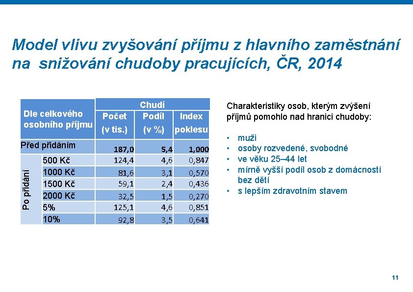 Model vlivu zvyšování příjmu z hlavního zaměstnání na snižování chudoby pracujících, ČR, 2014 Dle