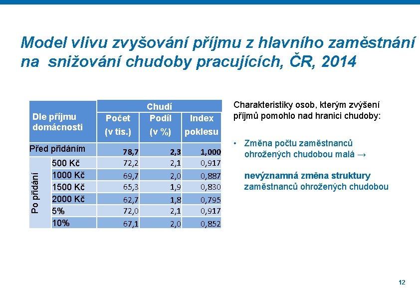 Model vlivu zvyšování příjmu z hlavního zaměstnání na snižování chudoby pracujících, ČR, 2014 Dle
