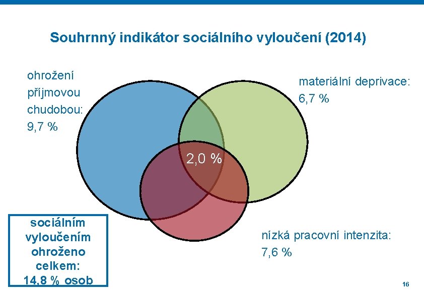 Souhrnný indikátor sociálního vyloučení (2014) ohrožení příjmovou chudobou: 9, 7 % materiální deprivace: 6,