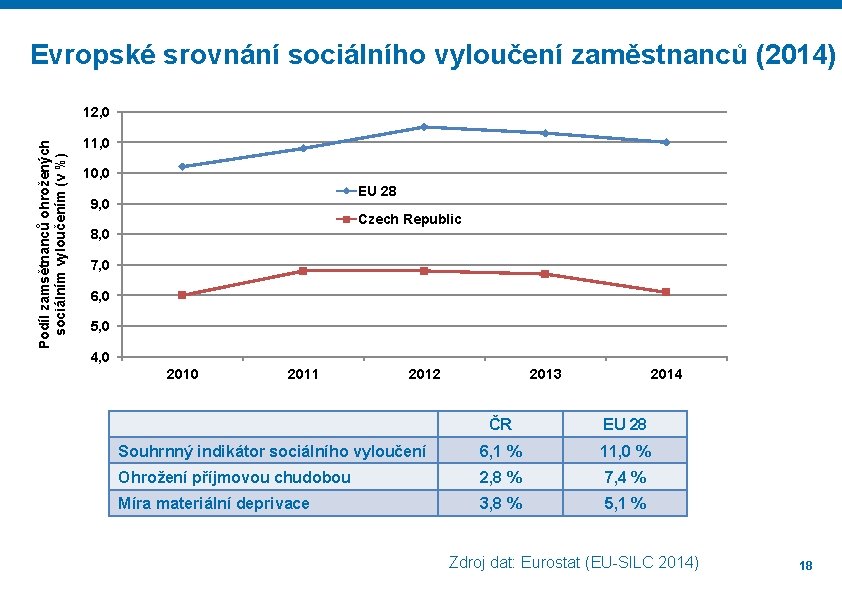 Evropské srovnání sociálního vyloučení zaměstnanců (2014) Podíl zamsětnanců ohrožených sociálním vyloučením (v %) 12,