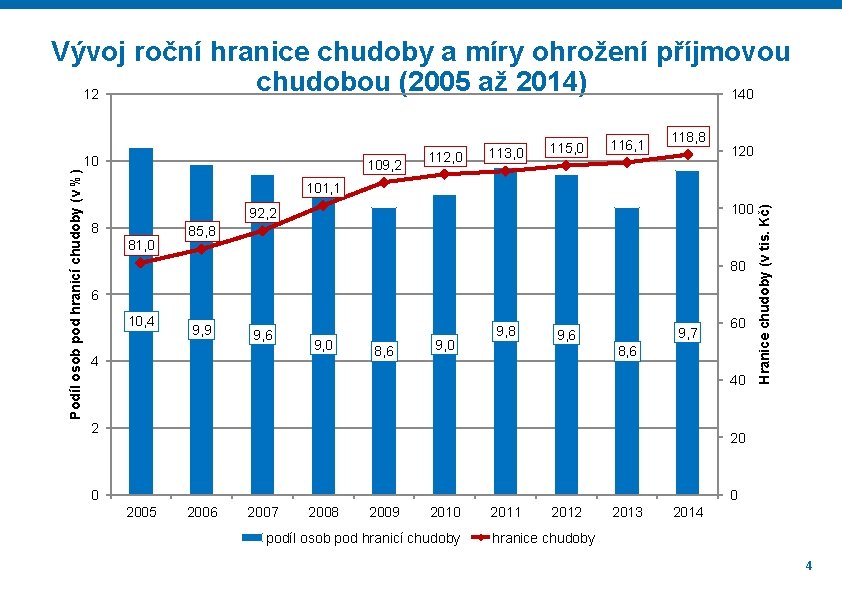 Vývoj roční hranice chudoby a míry ohrožení příjmovou chudobou (2005 až 2014) 12 140