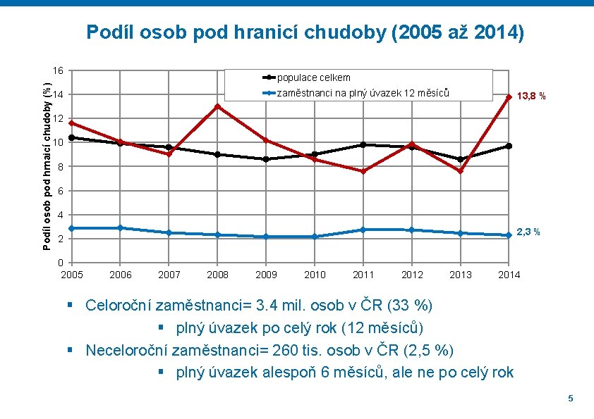 Podíl osob pod hranicí chudoby (2005 až 2014) Podíl osob pod hrnaicí chudoby (%)