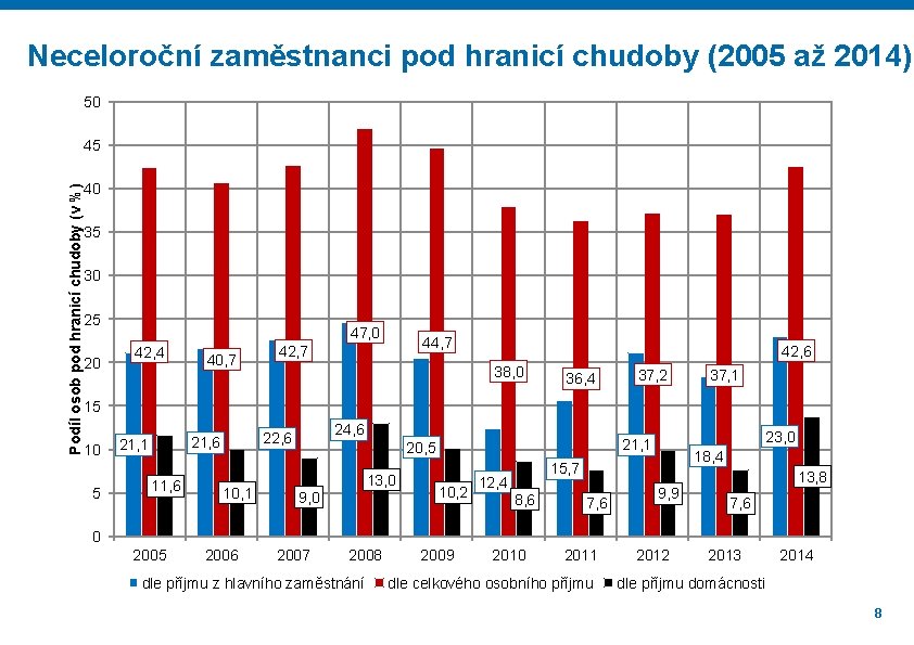 Neceloroční zaměstnanci pod hranicí chudoby (2005 až 2014) 50 Podíl osob pod hranicí chudoby