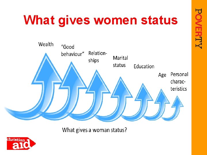 What gives women status 