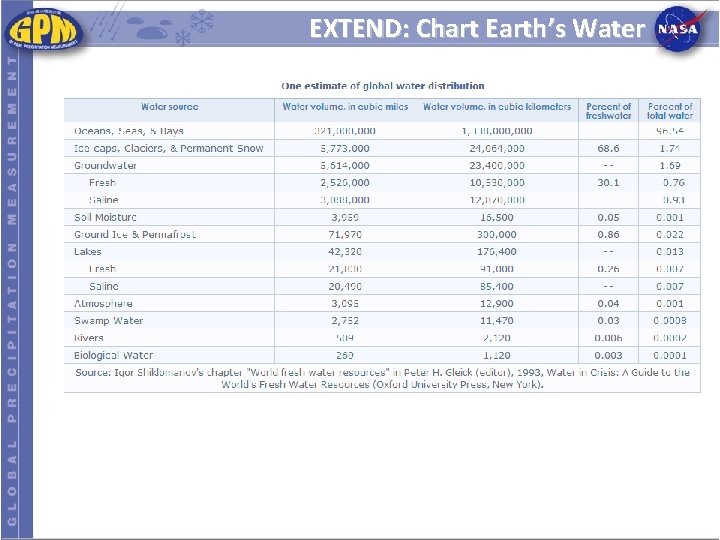 EXTEND: Chart Earth’s Water 