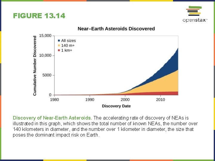 FIGURE 13. 14 Discovery of Near-Earth Asteroids. The accelerating rate of discovery of NEAs