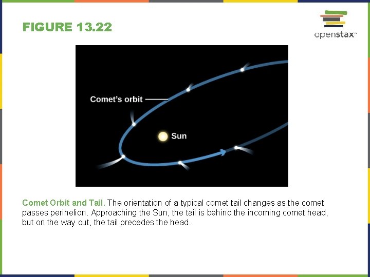 FIGURE 13. 22 Comet Orbit and Tail. The orientation of a typical comet tail