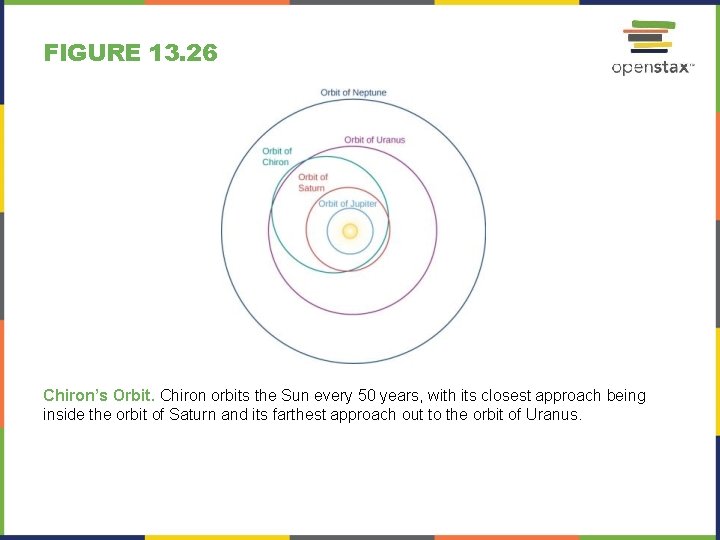 FIGURE 13. 26 Chiron’s Orbit. Chiron orbits the Sun every 50 years, with its