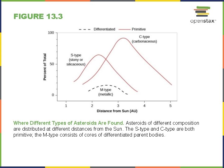 FIGURE 13. 3 Where Different Types of Asteroids Are Found. Asteroids of different composition