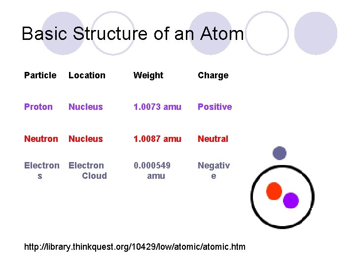 Basic Structure of an Atom Particle Location Weight Charge Proton Nucleus 1. 0073 amu