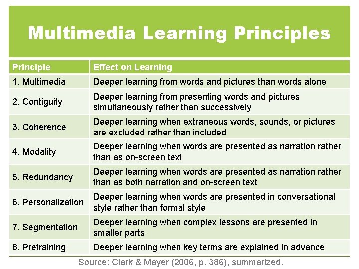 Multimedia Learning Principles Principle Effect on Learning 1. Multimedia Deeper learning from words and