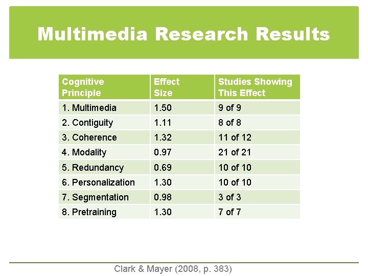 Multimedia Research Results Cognitive Principle Effect Size Studies Showing This Effect 1. Multimedia 1.