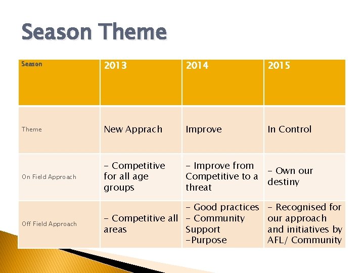 Season Theme Season 2013 2014 2015 Theme New Apprach Improve In Control On Field