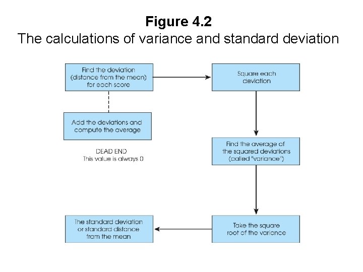 Figure 4. 2 The calculations of variance and standard deviation 