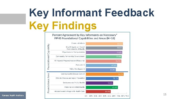 Key Informant Feedback Key Findings Kansas Health Institute 15 