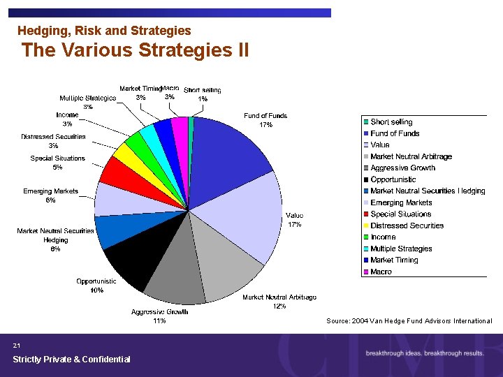 Hedging, Risk and Strategies The Various Strategies II Source: 2004 Van Hedge Fund Advisors