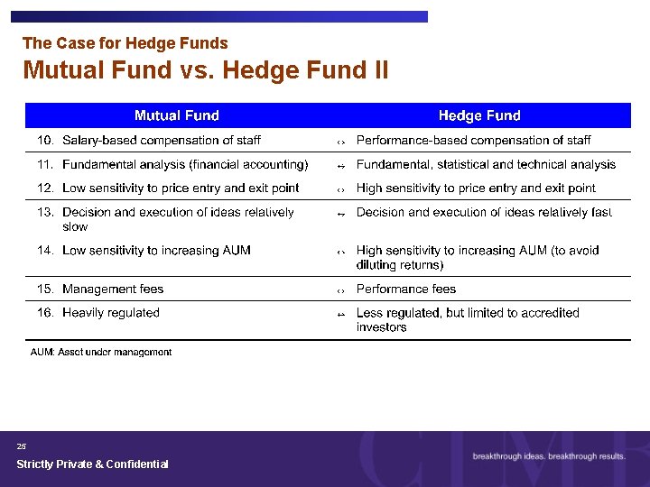 The Case for Hedge Funds Mutual Fund vs. Hedge Fund II 25 Strictly Private