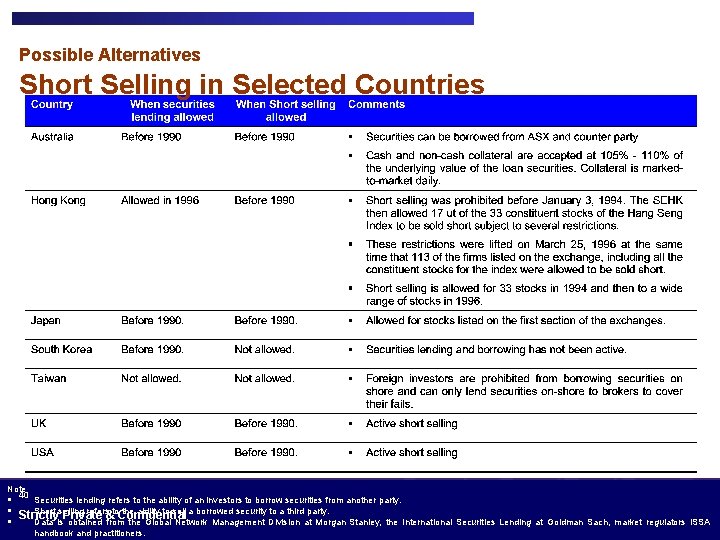Possible Alternatives Short Selling in Selected Countries Note 40 § § § Securities lending