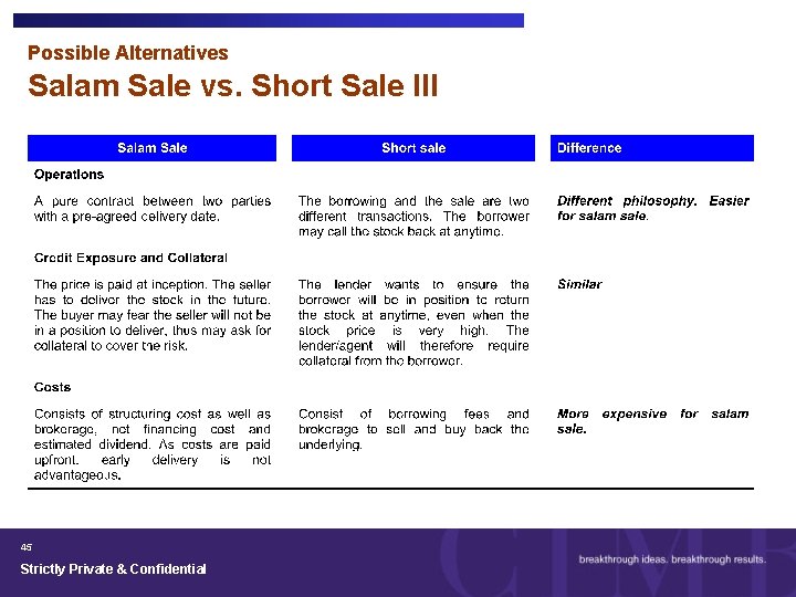 Possible Alternatives Salam Sale vs. Short Sale III 45 Strictly Private & Confidential 